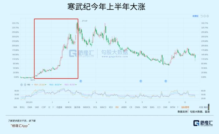 寒武纪股价逆势飙升 超越茅台登顶A股榜首 (寒武纪股价创新低)