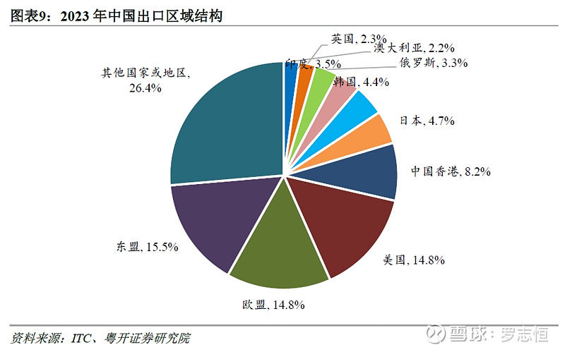 出口占有率