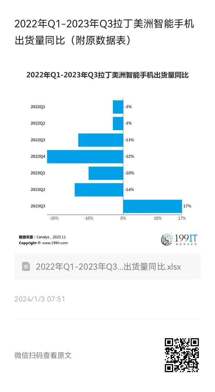 二季度拉美市场出货量同比增长2%