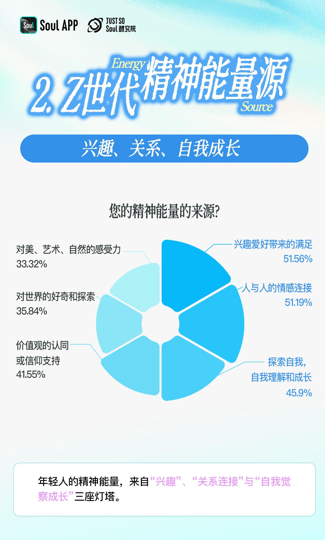 2025 Z世代情绪消费趋势洞察 App联合上海市青少年研究中心发布最新报告 Soul (2025z世代ai使用报告)